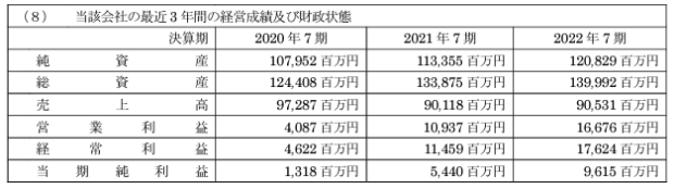 ディーエイチシー（DHC）の直近業績（売上高、営業利益、経常利益、当期純利益）