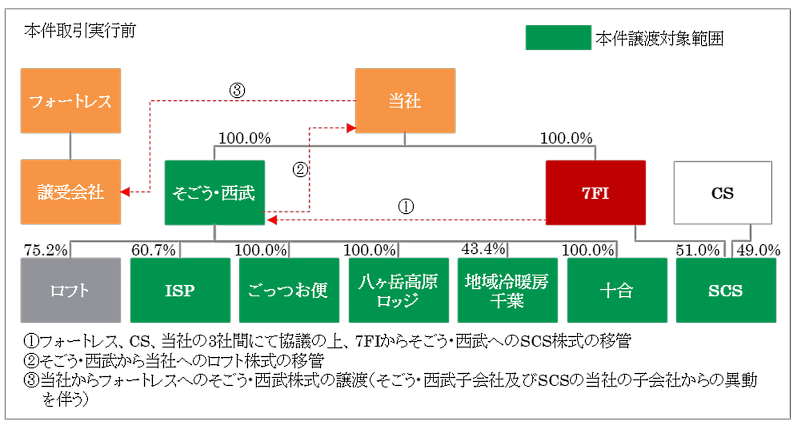 セブン＆アイ・ホールディングスは、米国の投資ファンドFortress Investment Group LLC（フォートレス・インベストメント・グループ）へ「そごう・西武」の全発行済株式を譲渡する契約を11月11日付で締結したと発表