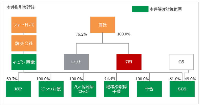 セブン＆アイ・ホールディングスは、米国の投資ファンドFortress Investment Group LLC（フォートレス・インベストメント・グループ）へ「そごう・西武」の全発行済株式を譲渡する契約を11月11日付で締結したと発表