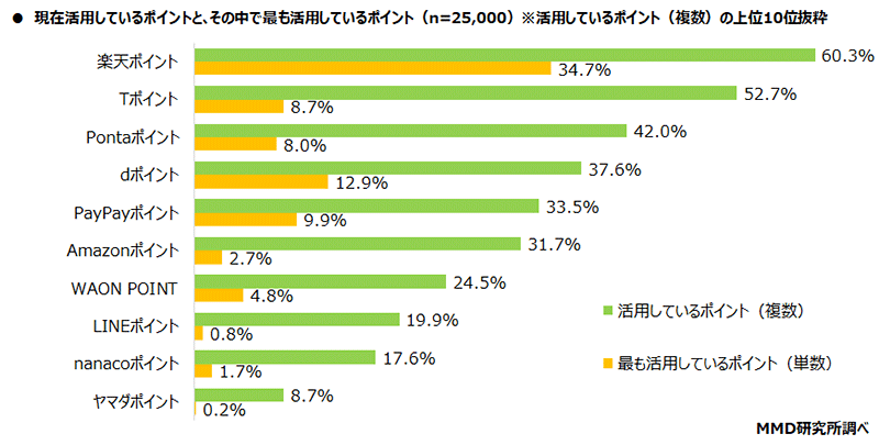 MMD研究所 経済圏に関する調査 経済圏に対する意識 現在活用しているポイントと最も活用しているポイント