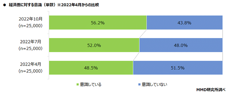 MMD研究所 経済圏に関する調査 経済圏に対する意識