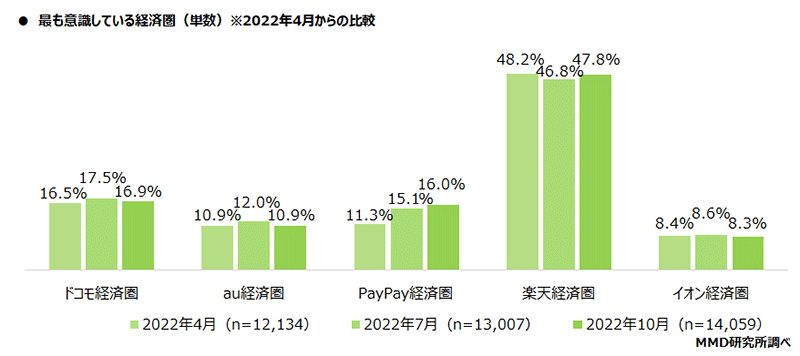 MMD研究所 経済圏に関する調査 最も意識している経済圏（2022年4月との比較）