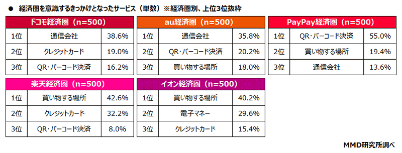 MMD研究所 経済圏に関する調査 最も意識している経済圏を意識し始めるきっかけになったサービス