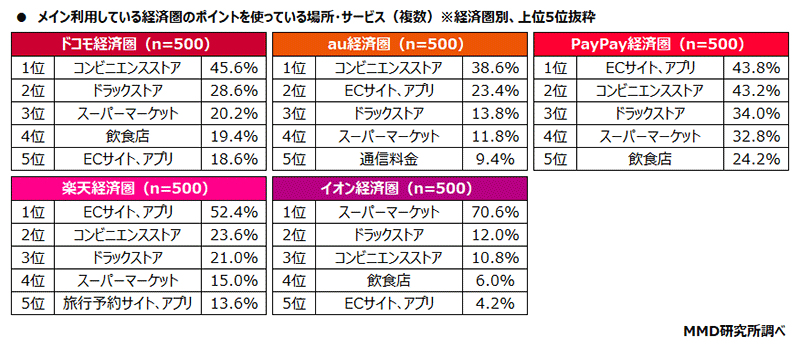 MMD研究所 経済圏に関する調査 ポイントを使っている場所・サービス