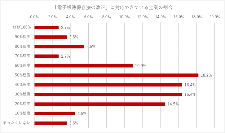 「電子帳簿保存法の改正」に対する企業の対応状況について 「電子帳簿保存法の改正」に対応できている企業の割合