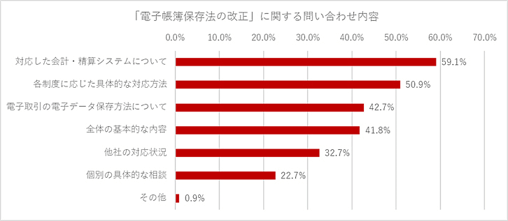 「電子帳簿保存法の改正」に対する企業の対応状況について 「電子帳簿保存法の改正」に関する問い合わせ内容