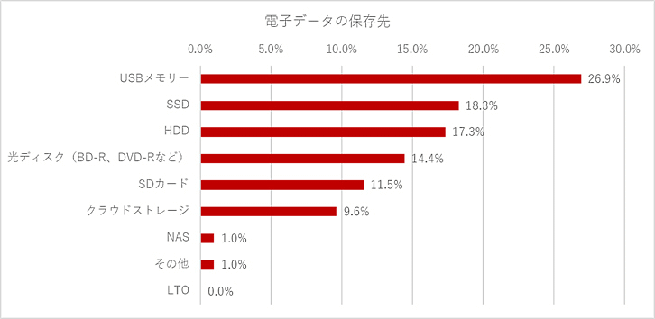 「電子帳簿保存法の改正」に対する企業の対応状況について 電子データの保存先