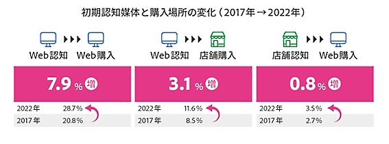 初期認知媒体と購入場所の変化　Web認知からWeb購入が2017年対比で最も増加。加えてWebと店舗の併用も増加している