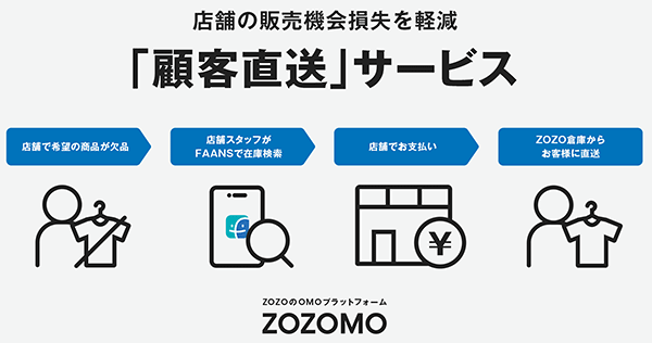 顧客直送 ZOZO ZOZOMO 商品欠品時、店舗で決済して「ZOZOBASE」からユーザーの自宅に商品を配送
