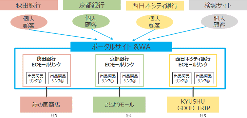 秋田銀行のグループ会社である詩の国秋田、京都銀行のグループ会社である烏丸商事、西日本シティ銀行が運営を支援するダイヤモンド秀巧社印刷がぞれぞれ運営するECモールを連携させたポータルサイトを、NTTデータが構築