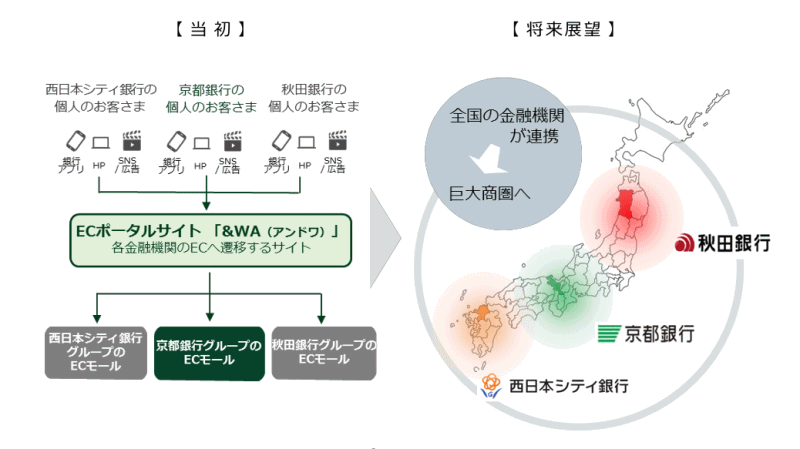 秋田銀行のグループ会社である詩の国秋田、京都銀行のグループ会社である烏丸商事、西日本シティ銀行が運営を支援するダイヤモンド秀巧社印刷がぞれぞれ運営するECモールを連携させたポータルサイトを、NTTデータが構築