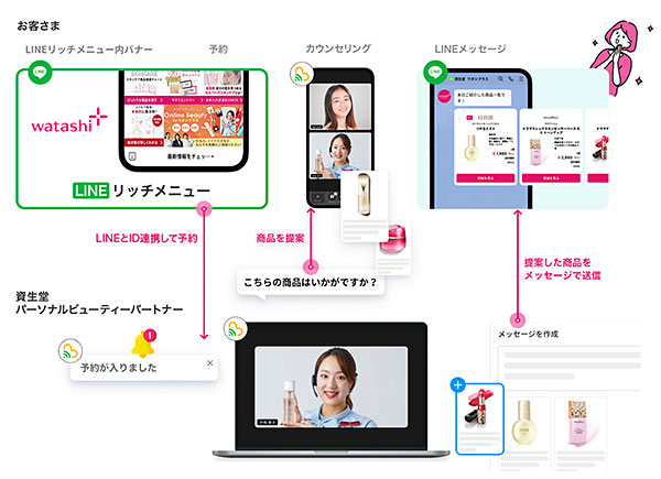 資生堂 オンラインカウンセリングサービス Online Beauty by ワタシプラス 美容相談 サービスの流れ