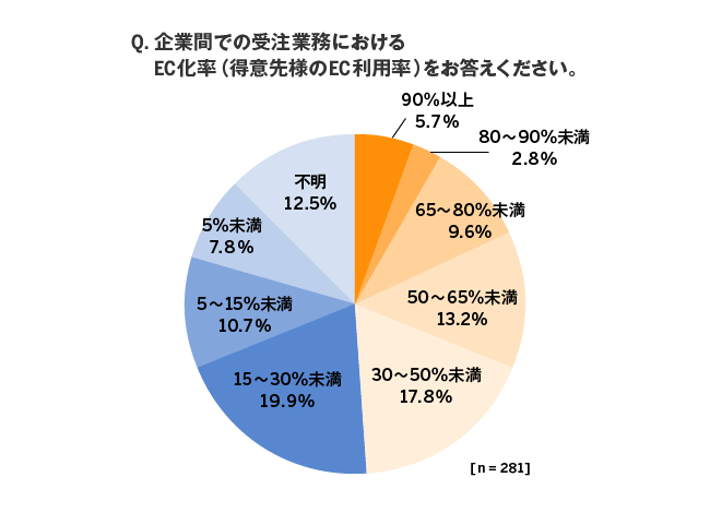 アイルが中堅・中小企業における受注業務の実態を調査 企業間での受注業務におけるEC化率（得意先のEC利用率）