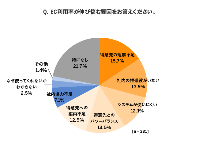 アイルが中堅・中小企業における受注業務の実態を調査 BtoB-ECの利用率が伸び悩む要因