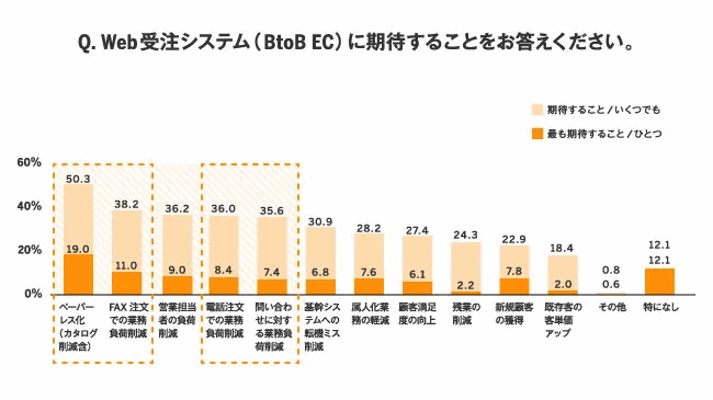 アイルが中堅・中小企業における受注業務の実態を調査 BtoB-ECに対する期待と、BtoB-EC導入企業が導入後に感じている効果