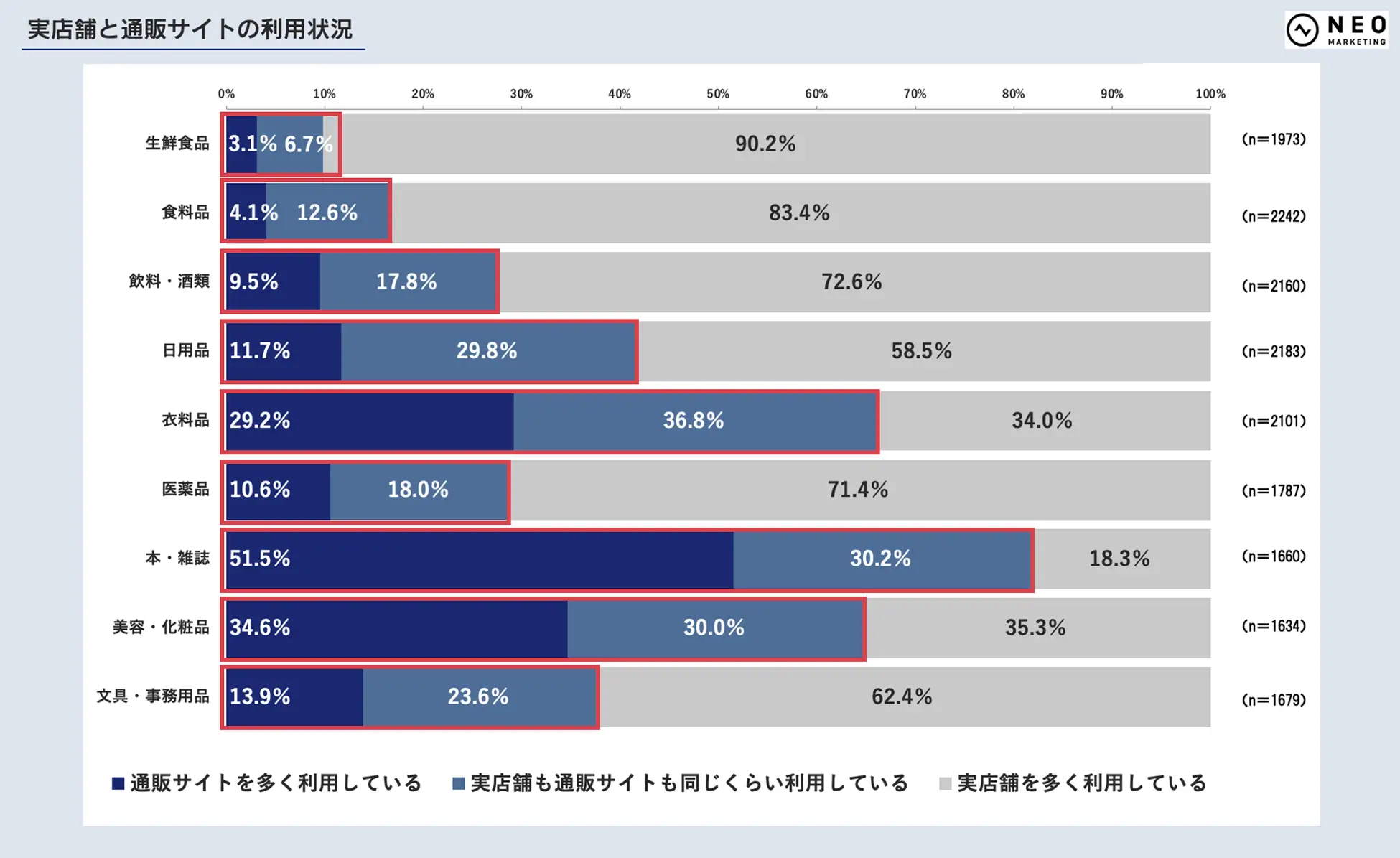 ネオマーケティングは、「オンラインショッピングと実店舗の使い分け」をテーマとしたインターネット調査を実施 実店舗と通販サイトの利用状況