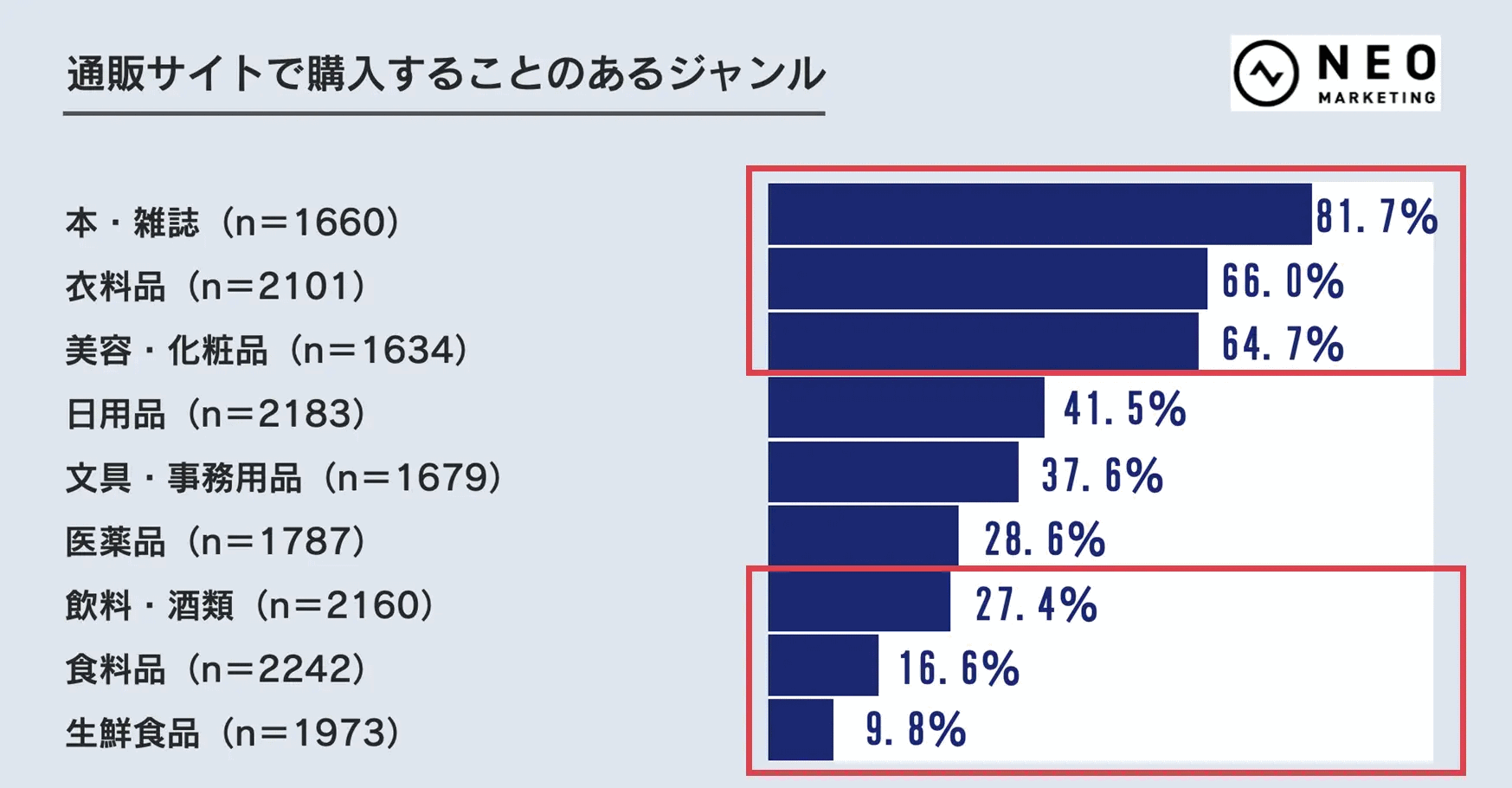 ネオマーケティングは、「オンラインショッピングと実店舗の使い分け」をテーマとしたインターネット調査を実施 通販サイトで購入することのあるジャンル