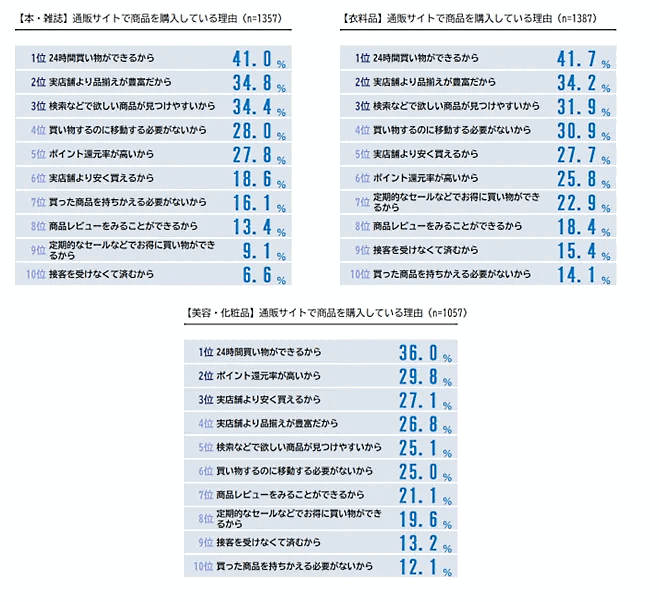 ネオマーケティングは、「オンラインショッピングと実店舗の使い分け」をテーマとしたインターネット調査を実施 通販サイトで商品を購入している理由