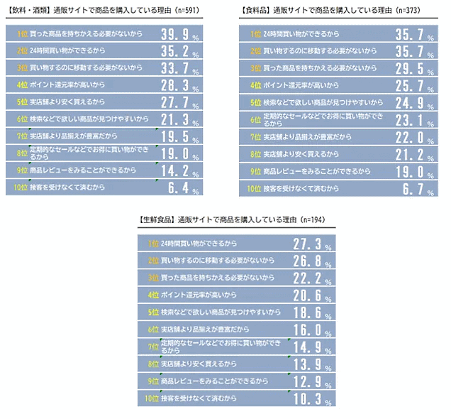 ネオマーケティングは、「オンラインショッピングと実店舗の使い分け」をテーマとしたインターネット調査を実施 通販サイトで商品を購入している理由