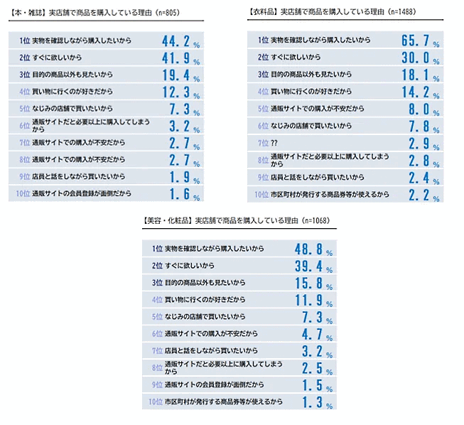 ネオマーケティングは、「オンラインショッピングと実店舗の使い分け」をテーマとしたインターネット調査を実施 