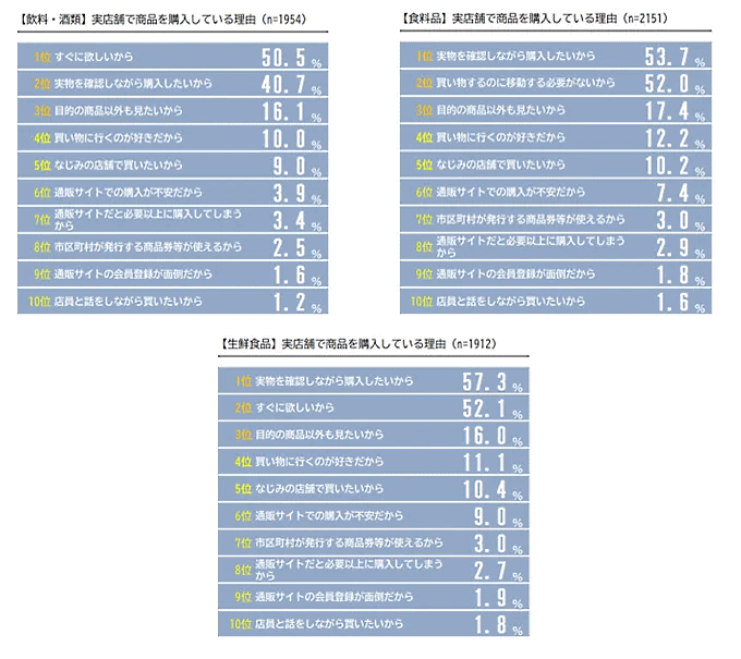 ネオマーケティングは、「オンラインショッピングと実店舗の使い分け」をテーマとしたインターネット調査を実施 実店舗で商品を購入している理由（「飲料・酒類」「食料品」「生鮮食品」）