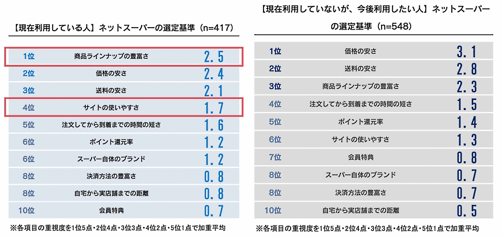 ネオマーケティングは、「オンラインショッピングと実店舗の使い分け」をテーマとしたインターネット調査を実施 ネットスーパーの選定基準