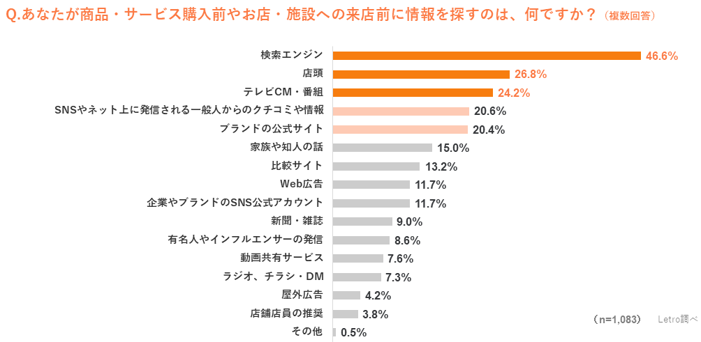 アライドアーキテクツが実施した調査「生活者の購買行動におけるUGC影響度調査 2022」 商品・サービス購入前やお店・施設への来店前に情報を探す場所