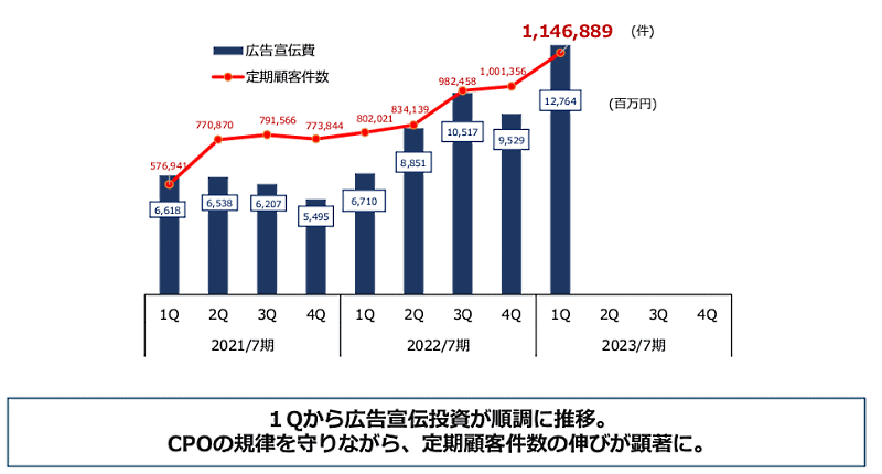 ファーマフーズの2022年8-10月期（第1四半期）のBtoC売上高は、前年同期比24.8%増の150億9500万円　広告宣伝費と定期顧客件数