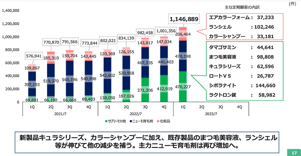 ファーマフーズの2022年8-10月期（第1四半期）のBtoC売上高は、前年同期比24.8%増の150億9500万円　定期顧客件数の内訳