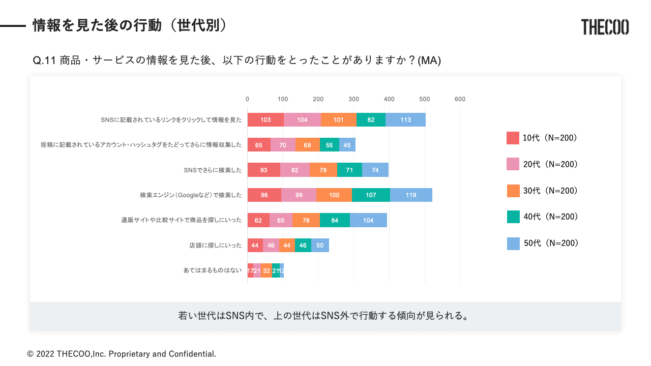 THECOO（ザクー）が実施した「SNSを介した購入経験に関する調査」 情報を見た後の行動（世代別）