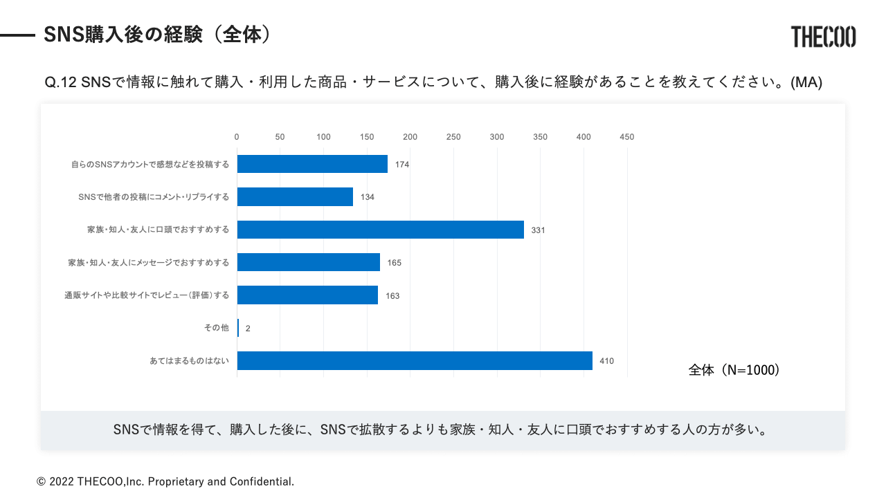 THECOO（ザクー）が実施した「SNSを介した購入経験に関する調査」 SNS購入後の経験