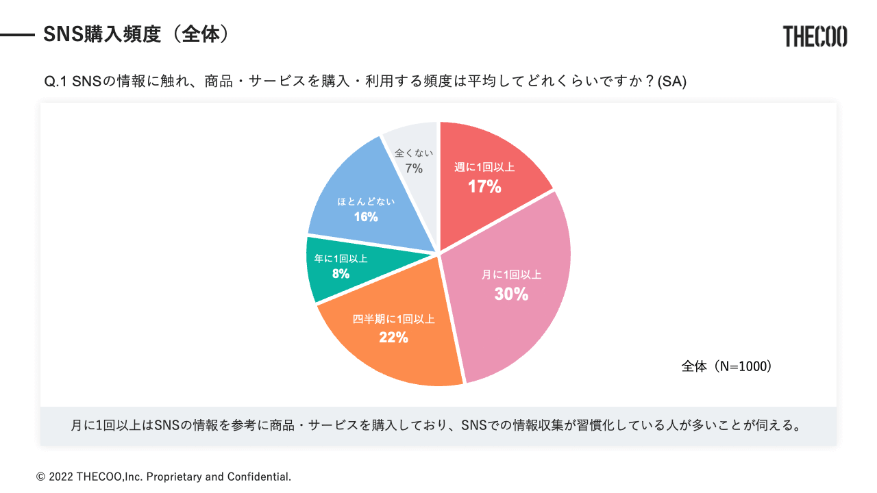 THECOO（ザクー）が実施した「SNSを介した購入経験に関する調査」 SNS購入頻度