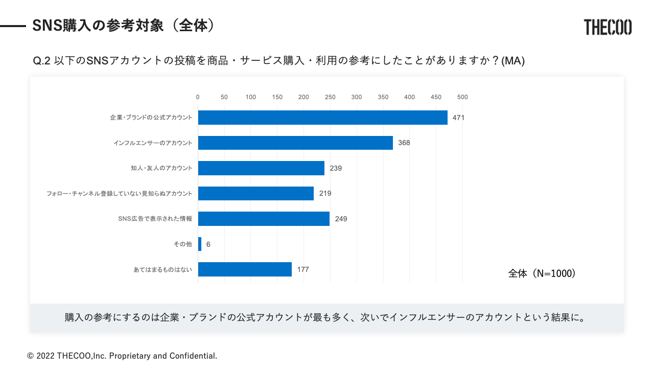 THECOO（ザクー）が実施した「SNSを介した購入経験に関する調査」 SNS購入の参考対象（全体）