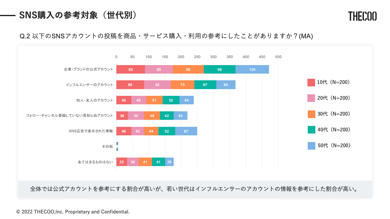 THECOO（ザクー）が実施した「SNSを介した購入経験に関する調査」 SNS購入の参考対象（世代別）