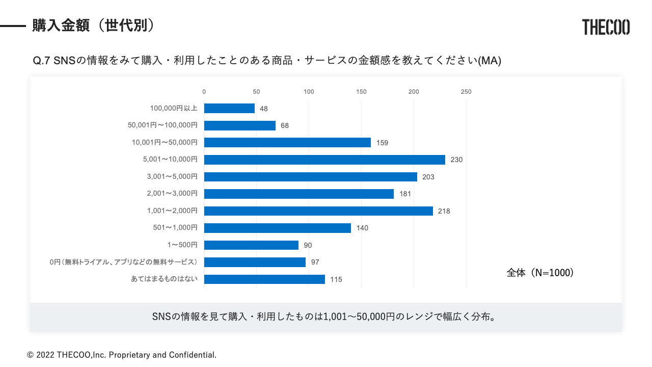 THECOO（ザクー）が実施した「SNSを介した購入経験に関する調査」 購入金額（世代別）