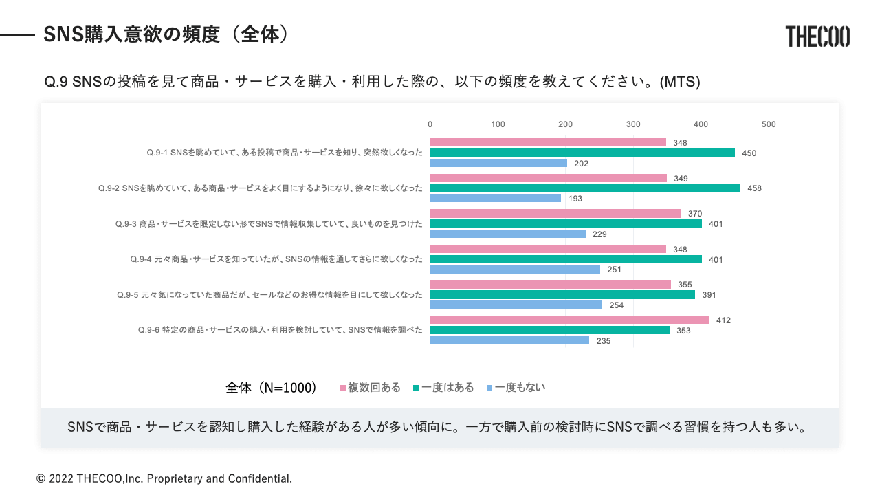 THECOO（ザクー）が実施した「SNSを介した購入経験に関する調査」 購入意欲の頻度