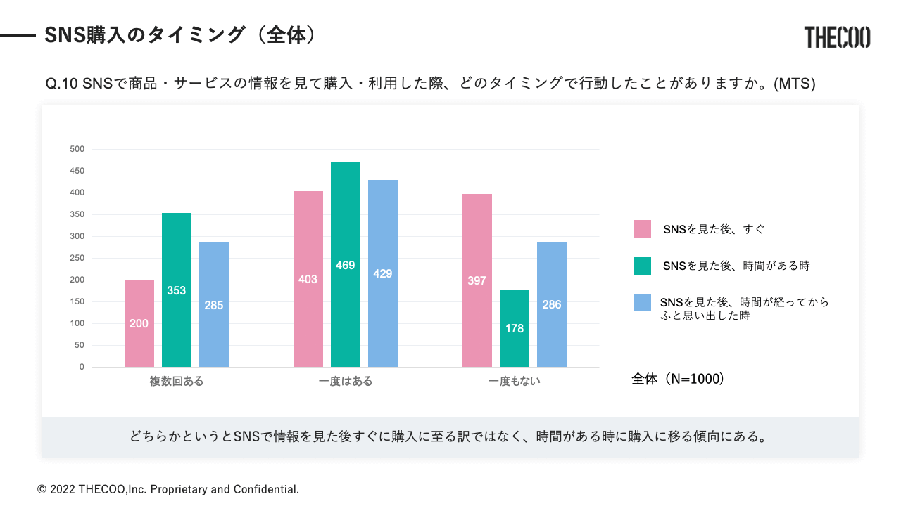 THECOO（ザクー）が実施した「SNSを介した購入経験に関する調査」 SNS購入のタイミング（全体）