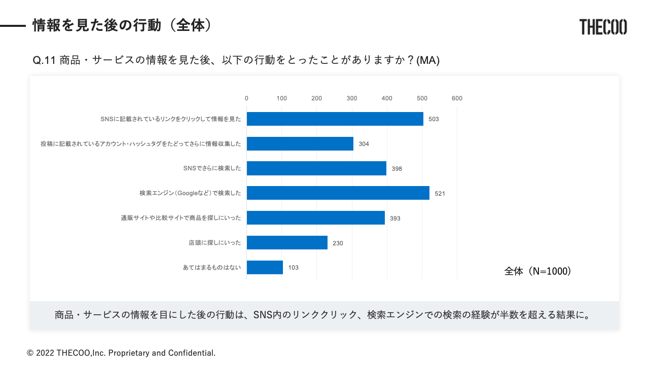 THECOO（ザクー）が実施した「SNSを介した購入経験に関する調査」 情報を見た後の行動（全体）