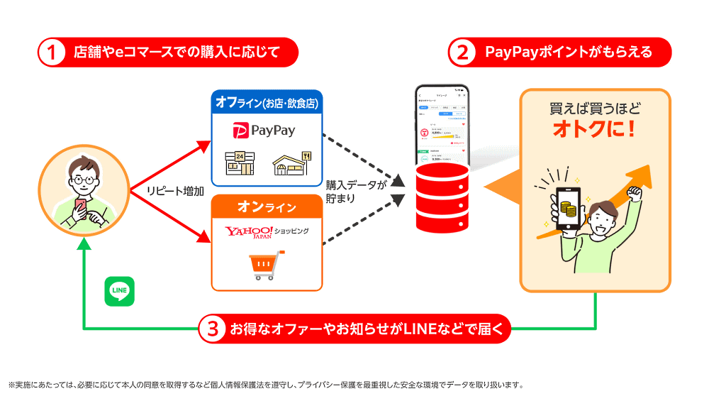 「LINE・Yahoo! JAPAN・PayPay マイレージ」は2023年春にスタート