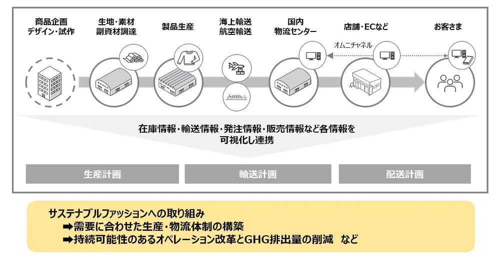 アダストリアはサステナブルなサプライチェーンの実現に向けて、ヤマト運輸とロジスティクスパートナーシップ協定を締結