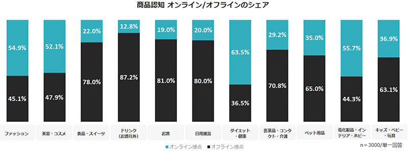 ニュースまとめ 商品認知フェーズにおけるオンラインとオフラインの割合