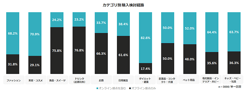 調査データ ECと店頭を横断した生活者の購買行動 カテゴリ別購入検討経路