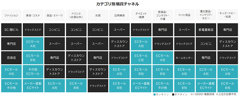 調査データ ECと店頭を横断した生活者の購買行動 カテゴリ別購買チャネル