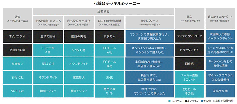 ニュースまとめ 化粧品チャネルジャーニー