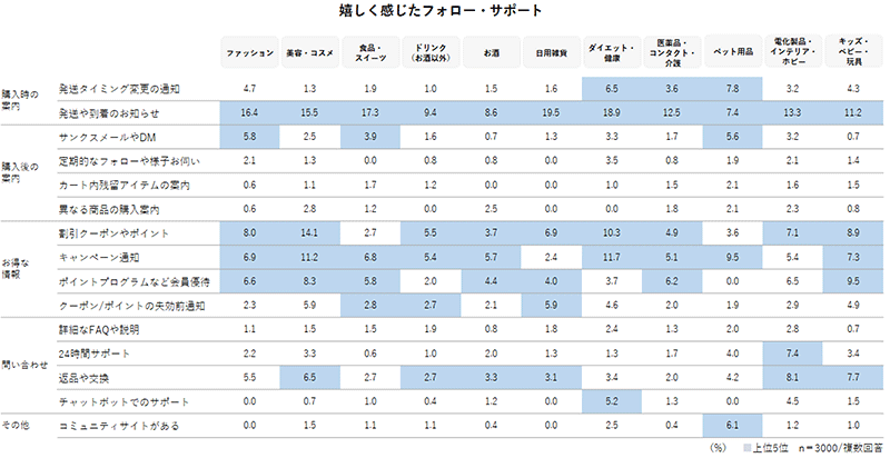 調査データ ECと店頭を横断した生活者の購買行動 嬉しく感じたフォロー・サポート