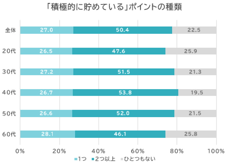 調査データ ECと店頭を横断した生活者の購買行動 積極的に貯めているポイントの種類