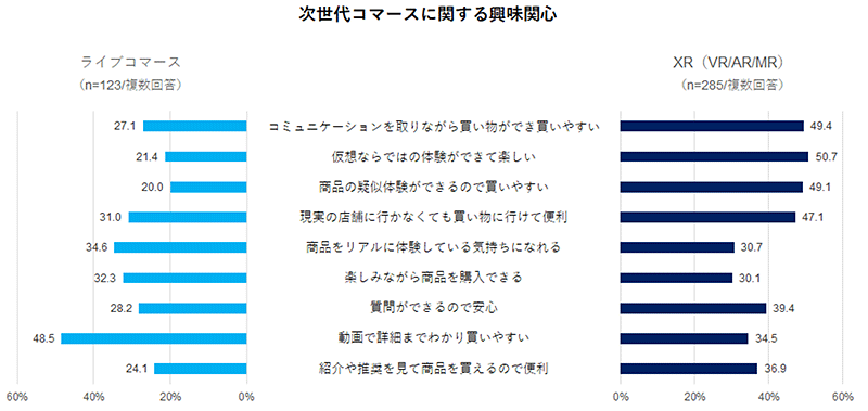 調査データ ECと店頭を横断した生活者の購買行動 次世代コマースに関する興味関心