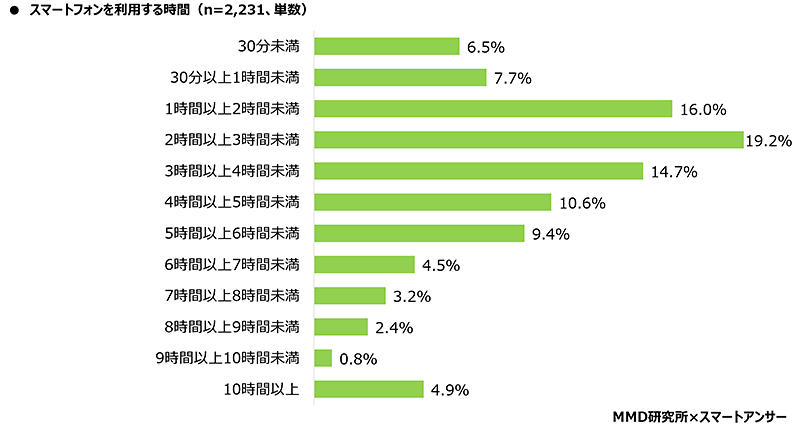 MMD研究所 スマートフォン利用者実態調査 スマートフォンの利用時間