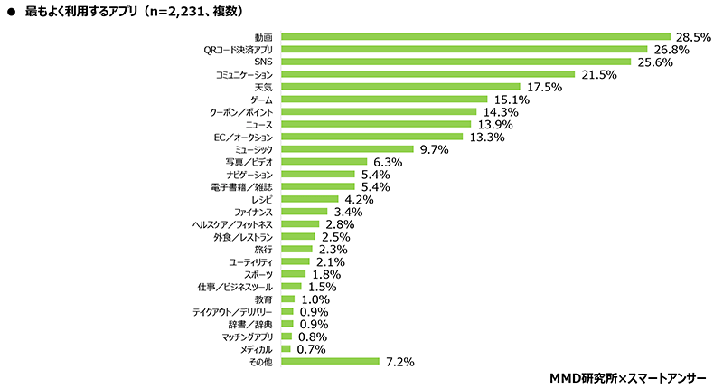 MMD研究所 スマートフォン利用者実態調査 最もよく利用するアプリ