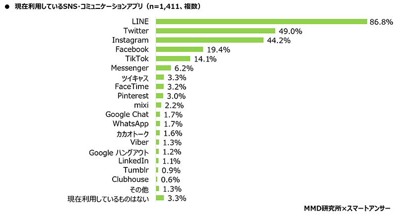 MMD研究所 スマートフォン利用者実態調査 現在利用しているSNS、コミュニケーションアプリ